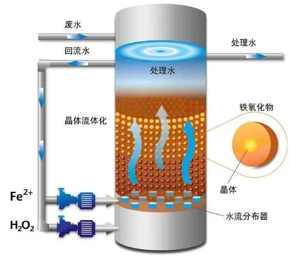芬顿流化床反应器